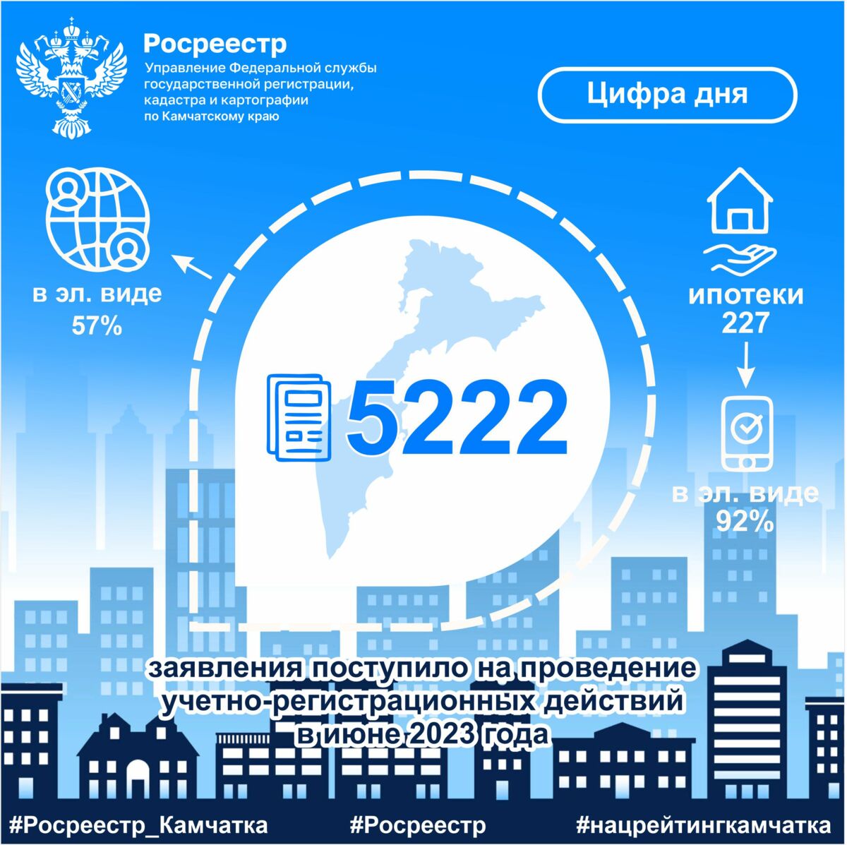 Более 5 тысяч заявлений на регистрацию поступило в Управление Росреестра по Камчатскому краю в июне 2023 года